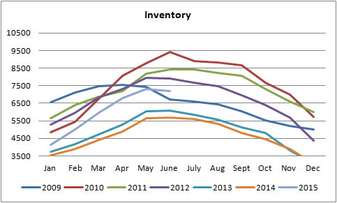 inventory graph for homes for sale in Edmonton graph from january of 2010 till june of 2015